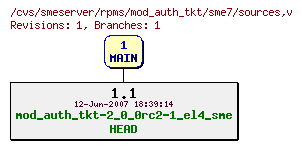 Revisions of rpms/mod_auth_tkt/sme7/sources