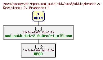 Revisions of rpms/mod_auth_tkt/sme8/branch