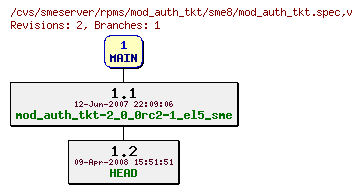 Revisions of rpms/mod_auth_tkt/sme8/mod_auth_tkt.spec