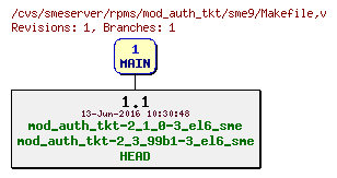 Revisions of rpms/mod_auth_tkt/sme9/Makefile