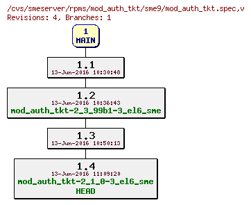 Revisions of rpms/mod_auth_tkt/sme9/mod_auth_tkt.spec