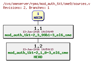 Revisions of rpms/mod_auth_tkt/sme9/sources