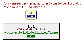 Revisions of rpms/mod_perl/sme10/perl.conf