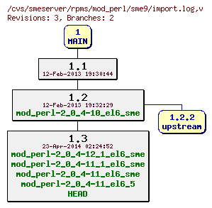 Revisions of rpms/mod_perl/sme9/import.log