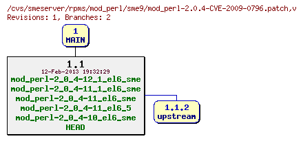 Revisions of rpms/mod_perl/sme9/mod_perl-2.0.4-CVE-2009-0796.patch