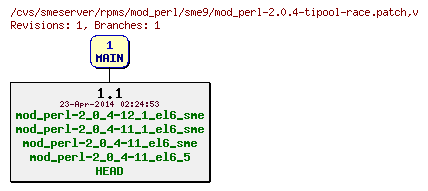 Revisions of rpms/mod_perl/sme9/mod_perl-2.0.4-tipool-race.patch