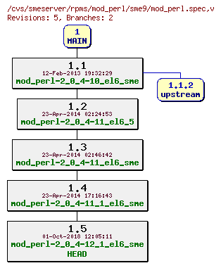 Revisions of rpms/mod_perl/sme9/mod_perl.spec