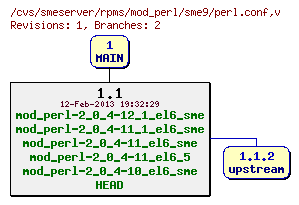 Revisions of rpms/mod_perl/sme9/perl.conf