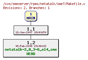 Revisions of rpms/netatalk/sme7/Makefile