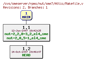 Revisions of rpms/nut/sme7/Makefile