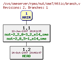 Revisions of rpms/nut/sme7/branch