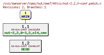 Revisions of rpms/nut/sme7/nut-2.2.0-conf.patch