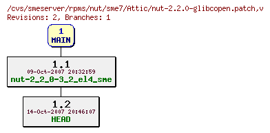 Revisions of rpms/nut/sme7/nut-2.2.0-glibcopen.patch