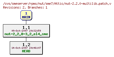 Revisions of rpms/nut/sme7/nut-2.2.0-multilib.patch