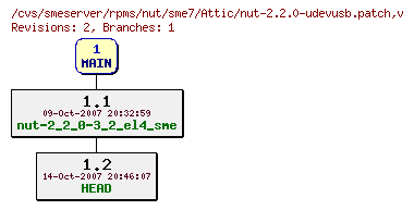 Revisions of rpms/nut/sme7/nut-2.2.0-udevusb.patch