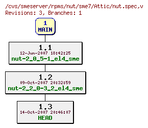 Revisions of rpms/nut/sme7/nut.spec