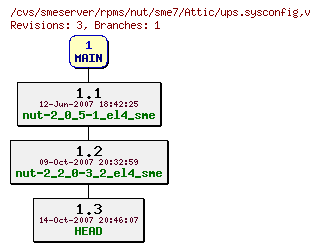 Revisions of rpms/nut/sme7/ups.sysconfig