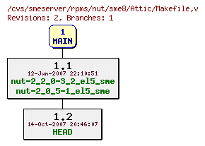 Revisions of rpms/nut/sme8/Makefile