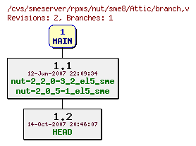 Revisions of rpms/nut/sme8/branch