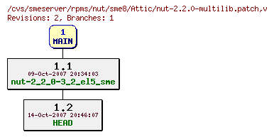 Revisions of rpms/nut/sme8/nut-2.2.0-multilib.patch