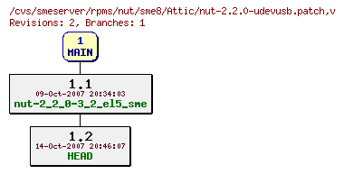 Revisions of rpms/nut/sme8/nut-2.2.0-udevusb.patch