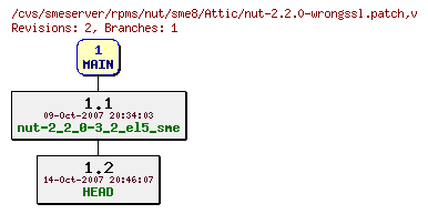 Revisions of rpms/nut/sme8/nut-2.2.0-wrongssl.patch