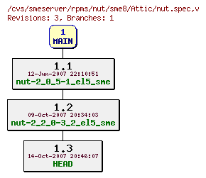 Revisions of rpms/nut/sme8/nut.spec
