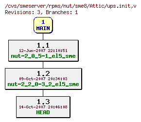 Revisions of rpms/nut/sme8/ups.init