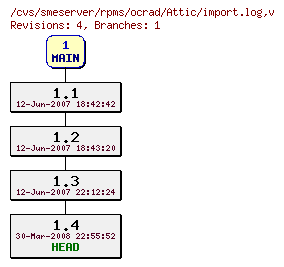 Revisions of rpms/ocrad/import.log