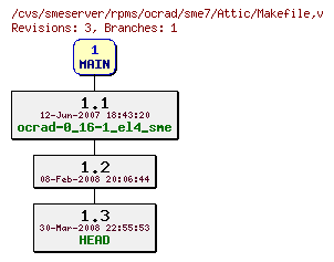 Revisions of rpms/ocrad/sme7/Makefile