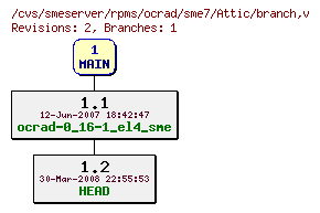 Revisions of rpms/ocrad/sme7/branch