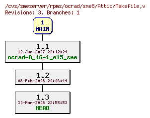 Revisions of rpms/ocrad/sme8/Makefile