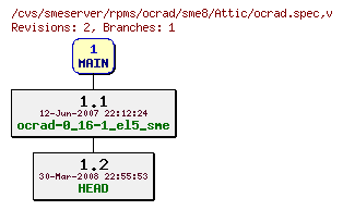 Revisions of rpms/ocrad/sme8/ocrad.spec