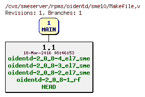 Revisions of rpms/oidentd/sme10/Makefile