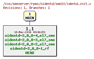 Revisions of rpms/oidentd/sme10/identd.init