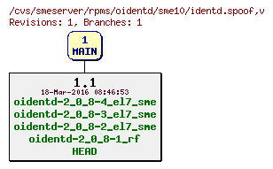 Revisions of rpms/oidentd/sme10/identd.spoof