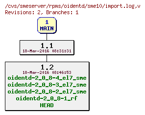 Revisions of rpms/oidentd/sme10/import.log