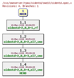 Revisions of rpms/oidentd/sme10/oidentd.spec