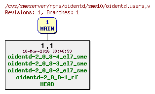 Revisions of rpms/oidentd/sme10/oidentd.users