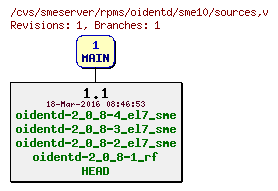 Revisions of rpms/oidentd/sme10/sources