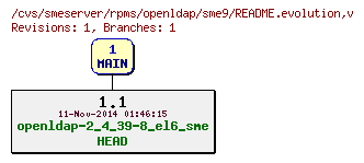 Revisions of rpms/openldap/sme9/README.evolution