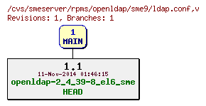 Revisions of rpms/openldap/sme9/ldap.conf