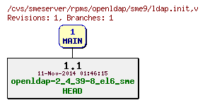 Revisions of rpms/openldap/sme9/ldap.init