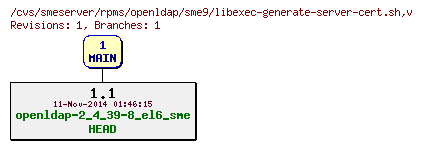 Revisions of rpms/openldap/sme9/libexec-generate-server-cert.sh