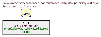Revisions of rpms/openldap/sme9/openldap-dns-priority.patch