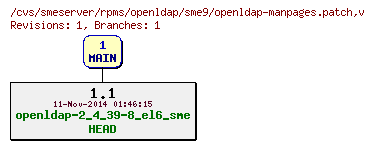Revisions of rpms/openldap/sme9/openldap-manpages.patch