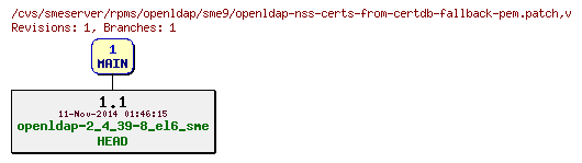 Revisions of rpms/openldap/sme9/openldap-nss-certs-from-certdb-fallback-pem.patch