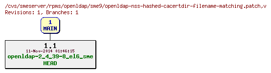 Revisions of rpms/openldap/sme9/openldap-nss-hashed-cacertdir-filename-matching.patch