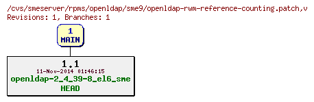 Revisions of rpms/openldap/sme9/openldap-rwm-reference-counting.patch