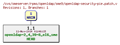 Revisions of rpms/openldap/sme9/openldap-security-pie.patch